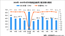 2025年8月中國(guó)成品油進(jìn)口數(shù)據(jù)統(tǒng)計(jì)分析：進(jìn)口量334.2萬(wàn)噸
