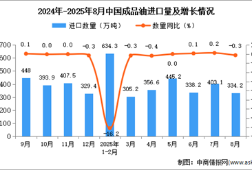 2025年8月中國成品油進(jìn)口數(shù)據(jù)統(tǒng)計(jì)分析：進(jìn)口量334.2萬噸