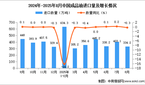 2025年8月中国成品油进口数据统计分析：进口量334.2万吨