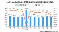 2025年8月中國二極管及類似半導(dǎo)體器件進(jìn)口數(shù)據(jù)統(tǒng)計(jì)分析：進(jìn)口量423.9億個(gè)