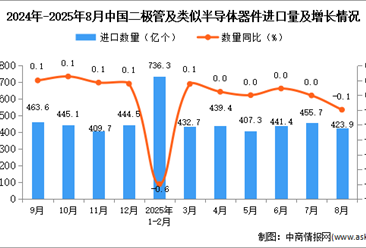 2025年8月中国二极管及类似半导体器件进口数据统计分析：进口量423.9亿个