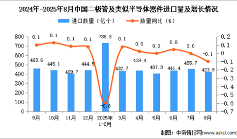 2025年8月中国二极管及类似半导体器件进口数据统计分析：进口量423.9亿个