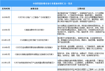 2025年中国智能影像设备行业最新政策汇总一览（表）