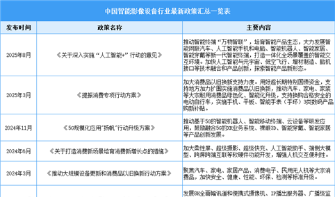 2025年中国智能影像设备行业最新政策汇总一览（表）