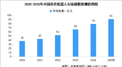 2025年中國(guó)養(yǎng)老機(jī)器人市場(chǎng)規(guī)模預(yù)測(cè)及市場(chǎng)結(jié)構(gòu)分析（圖）