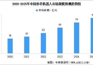 2025年中國養(yǎng)老機(jī)器人市場規(guī)模預(yù)測及市場結(jié)構(gòu)分析（圖）