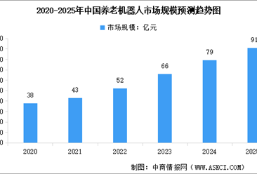 2025年中国养老机器人市场规模预测及市场结构分析（图）