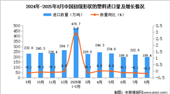2025年8月中國初級形狀的塑料進(jìn)口數(shù)據(jù)統(tǒng)計(jì)分析：進(jìn)口量199.4萬噸