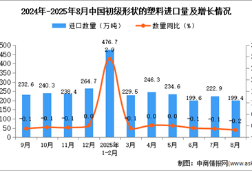 2025年8月中國(guó)初級(jí)形狀的塑料進(jìn)口數(shù)據(jù)統(tǒng)計(jì)分析：進(jìn)口量199.4萬(wàn)噸