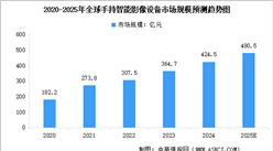 2025年中國(guó)手持智能影像設(shè)備市場(chǎng)規(guī)模預(yù)測(cè)及市場(chǎng)結(jié)構(gòu)分析（圖）