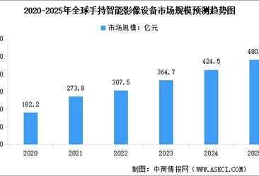 2025年中国手持智能影像设备市场规模预测及市场结构分析（图）