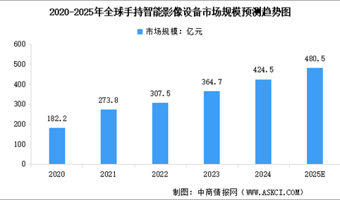 2025年中国手持智能影像设备市场规模预测及市场结构分析（图）