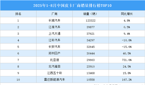 2025年1-8月中国皮卡厂商销量排行榜TOP10（附榜单）