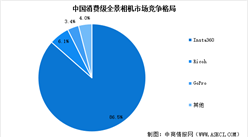 2025年中国全景相机市场规模预测及行业竞争格局分析（图）