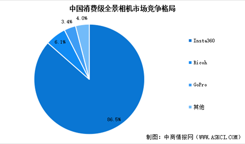 2025年中国全景相机市场规模预测及行业竞争格局分析（图）