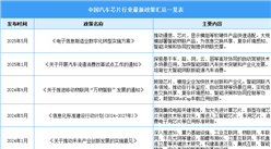 2025年中國汽車芯片行業(yè)最新政策匯總一覽（表）