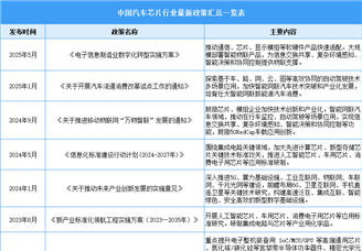 2025年中國(guó)汽車芯片行業(yè)最新政策匯總一覽（表）