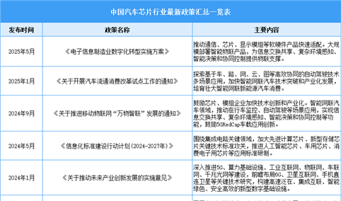 2025年中国汽车芯片行业最新政策汇总一览（表）