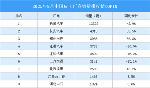 2025年8月中国皮卡厂商销量排行榜TOP10（附榜单）