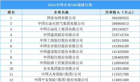 2025中国企业500强排行榜（附完整榜单）