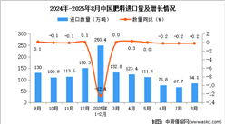 2025年8月中國肥料進(jìn)口數(shù)據(jù)統(tǒng)計分析：進(jìn)口量84.1萬噸