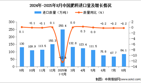 2025年8月中国肥料进口数据统计分析：进口量84.1万吨