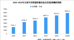 2025年全球手持智能影像設(shè)備市場規(guī)模及出貨量預(yù)測分析（圖）