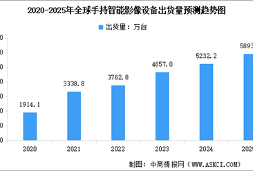 2025年全球手持智能影像设备市场规模及出货量预测分析（图）