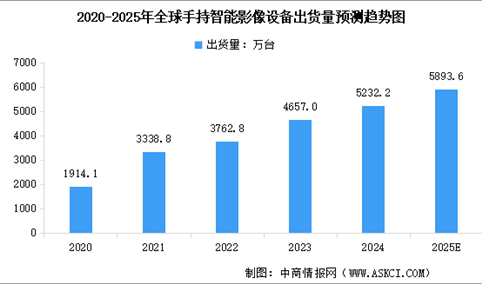 2025年全球手持智能影像设备市场规模及出货量预测分析（图）