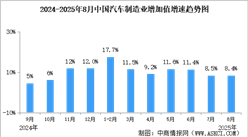 2025年1-8月中國規(guī)上汽車制造業(yè)增加值同比增長10.5%（圖）