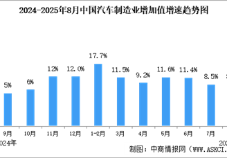 2025年1-8月中國規(guī)上汽車制造業(yè)增加值同比增長10.5%（圖）