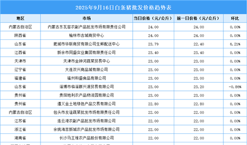 2025年9月17日全国各地最新白条猪价格行情走势分析