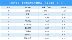 2025年1-8月中國燃油摩托車銷量前十企業(yè)（集團(tuán)）排行榜（附榜單）