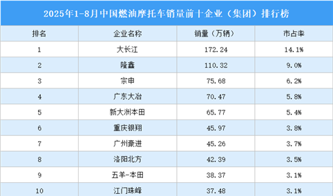 2025年1-8月中国燃油摩托车销量前十企业（集团）排行榜（附榜单）
