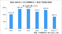 2025年1-7月中國摩托車企業(yè)經(jīng)營情況：利潤總額同比提高33.9%（圖）