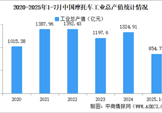 2025年1-7月中國摩托車企業(yè)經(jīng)營情況：利潤總額同比提高33.9%（圖）