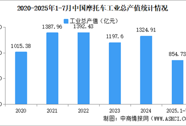 2025年1-7月中国摩托车企业经营情况：利润总额同比提高33.9%（图）