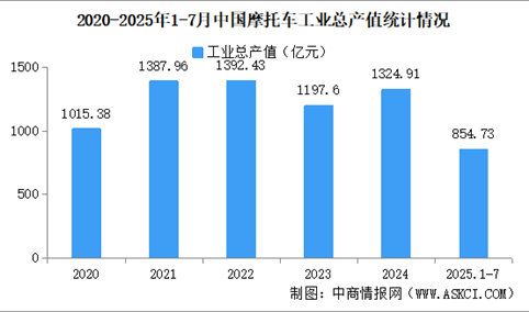 2025年1-7月中国摩托车企业经营情况：利润总额同比提高33.9%（图）