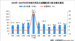 2025年8月中国天然及合成橡胶进口数据统计分析：进口量66.4万吨