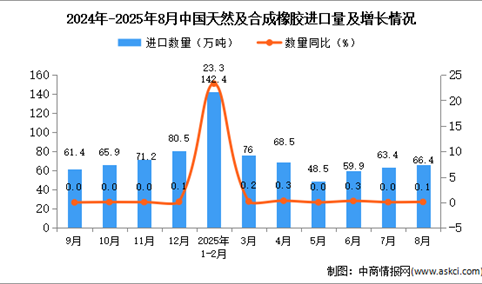 2025年8月中国天然及合成橡胶进口数据统计分析：进口量66.4万吨