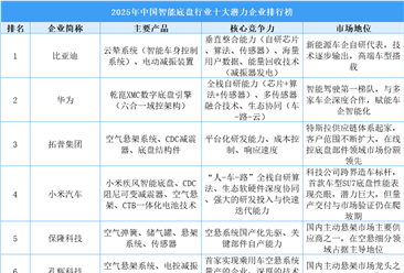 2025年中国智能底盘行业十大潜力企业排行榜（附榜单）