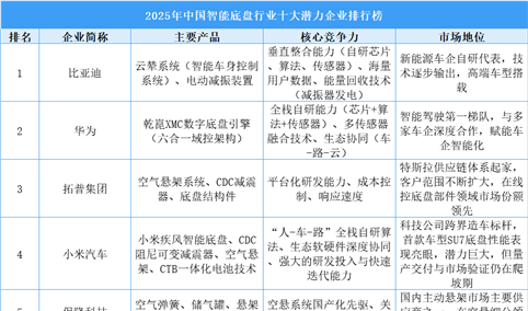 2025年中国智能底盘行业十大潜力企业排行榜（附榜单）