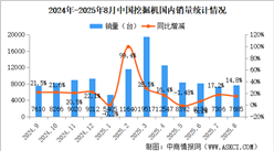 2025年8月中國(guó)工程機(jī)械行業(yè)主要產(chǎn)品銷量情況：挖掘機(jī)銷量同比增長(zhǎng)12.8%（圖）
