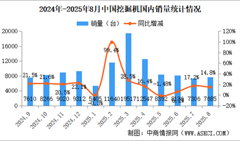 2025年8月中国工程机械行业主要产品销量情况：挖掘机销量同比增长12.8%（图）