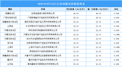2025年9月17日全國各地最新白條雞價格行情走勢分析