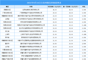 2025年9月17日全國各地最新白條雞價格行情走勢分析