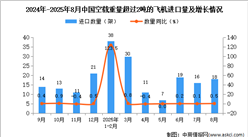2025年8月中国空载重量超过2吨的飞机进口数据统计分析：进口量18架