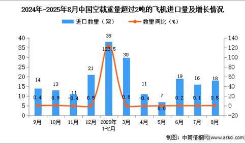 2025年8月中国空载重量超过2吨的飞机进口数据统计分析：进口量18架
