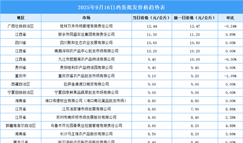 2025年9月17日全国各地最新鸡蛋价格行情走势分析