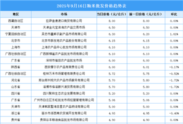 2025年9月17日全國各地最新大米價(jià)格行情走勢分析